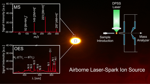 Airborne Laser-Spark ION Source